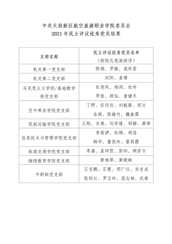 1648707060114559.jpg 2021年度民主評議優(yōu)秀黨員結果的公示_02_副本.jpg